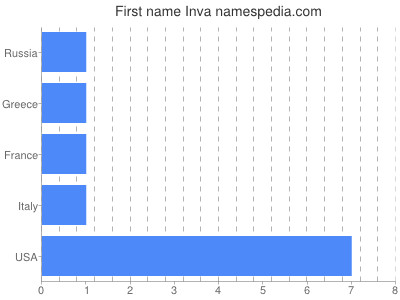 Given name Inva