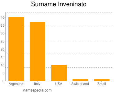 Surname Inveninato