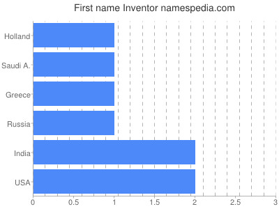 Given name Inventor
