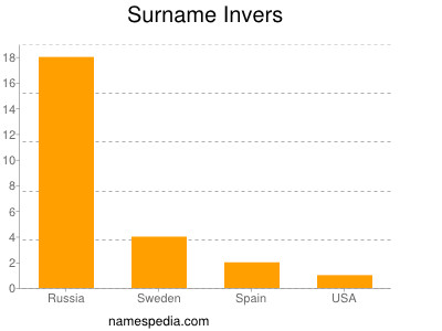 Surname Invers