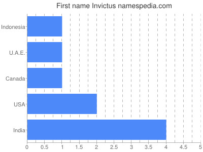 Given name Invictus