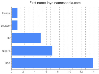 Given name Inye