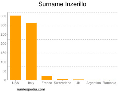 Surname Inzerillo