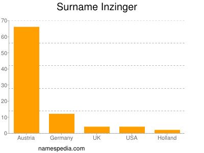 Surname Inzinger