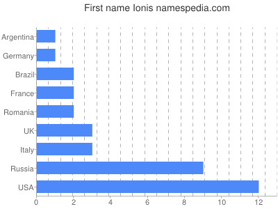 Given name Ionis