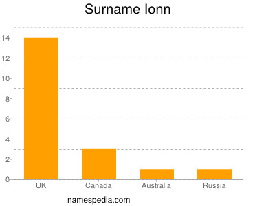 Surname Ionn