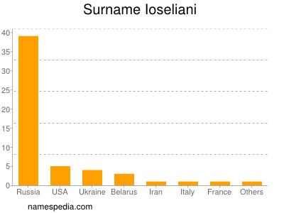 Surname Ioseliani