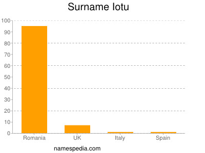 Surname Iotu