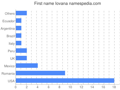 Given name Iovana