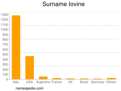 Surname Iovine