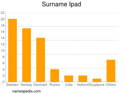 Surname Ipad
