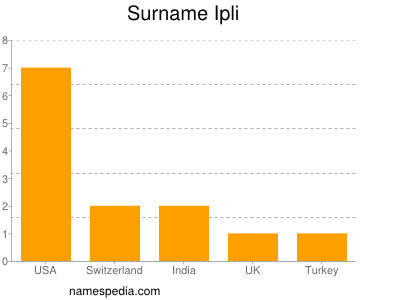 Surname Ipli