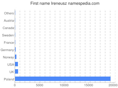 Given name Ireneusz