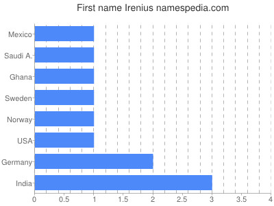 Given name Irenius