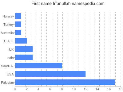 Given name Irfanullah