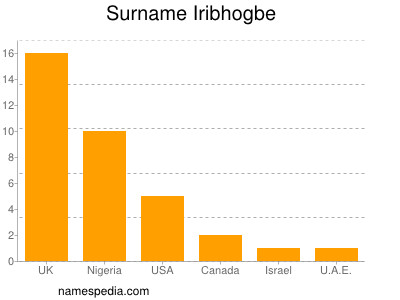Surname Iribhogbe