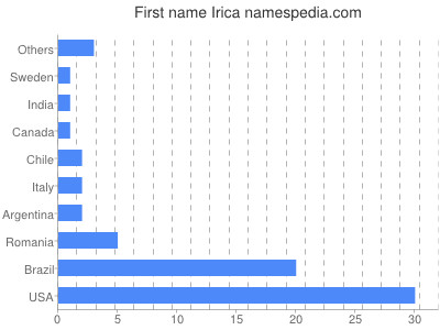Given name Irica