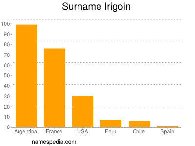 Surname Irigoin