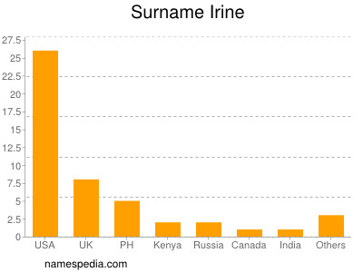 Surname Irine