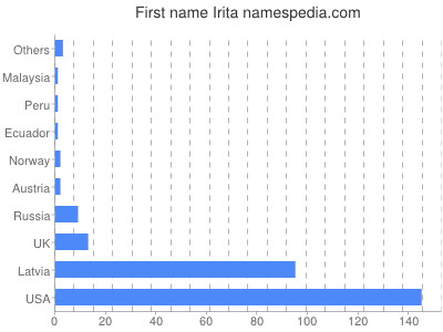 Given name Irita