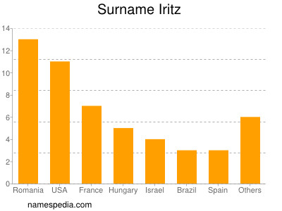 Surname Iritz