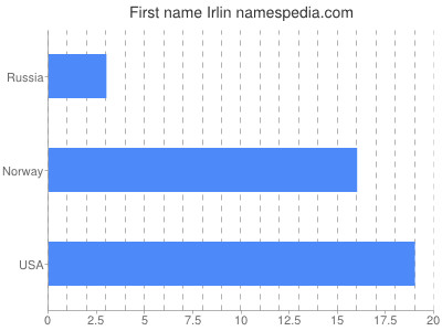 Given name Irlin