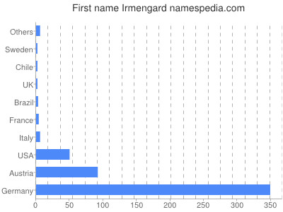 Given name Irmengard