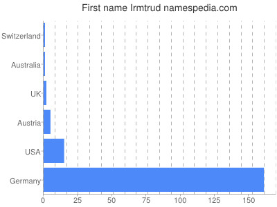 Given name Irmtrud