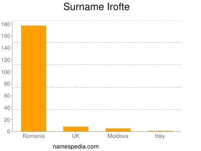 Surname Irofte