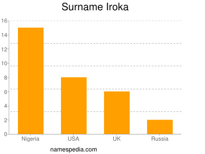 Surname Iroka