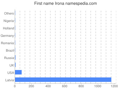 Given name Irona