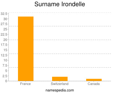 Surname Irondelle