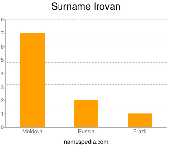 Surname Irovan