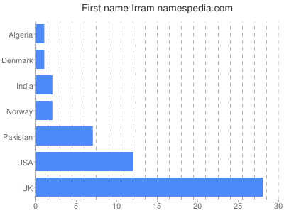 Given name Irram