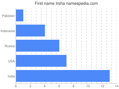 Given name Irsha