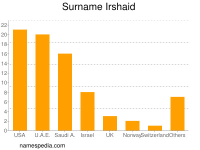 Surname Irshaid