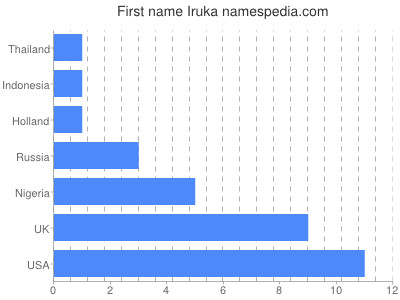 Given name Iruka