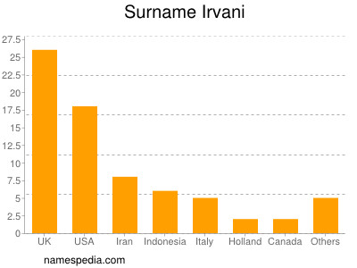 Surname Irvani