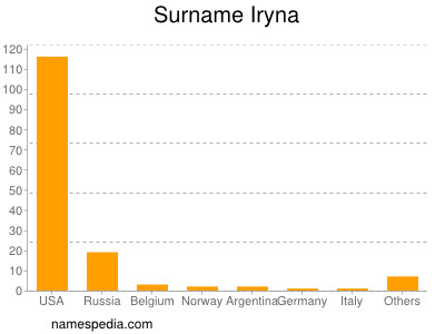 Surname Iryna