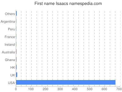 Given name Isaacs