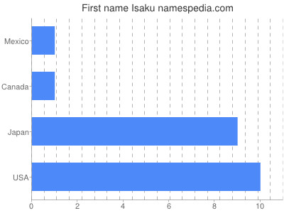 Given name Isaku