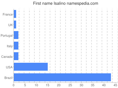 Given name Isalino