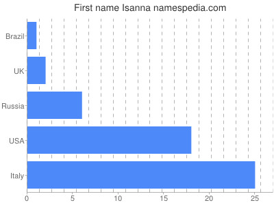 Given name Isanna
