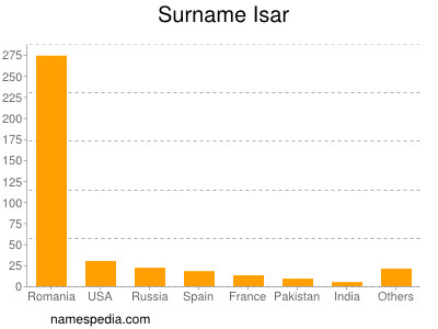 Surname Isar