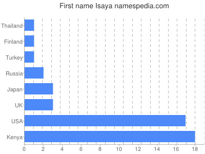 Given name Isaya