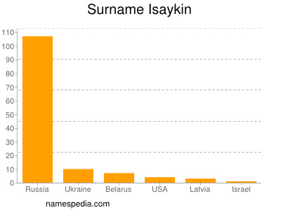 Surname Isaykin