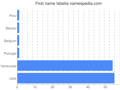 Given name Isbelia