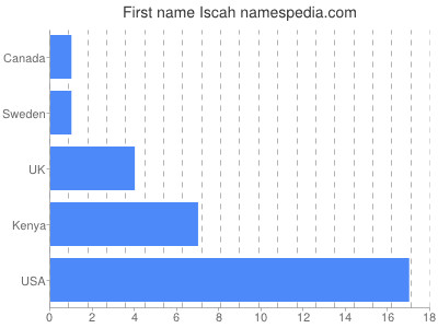 Given name Iscah