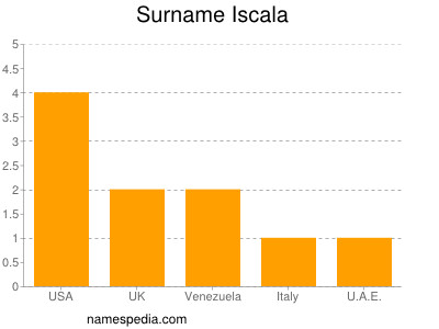 Surname Iscala