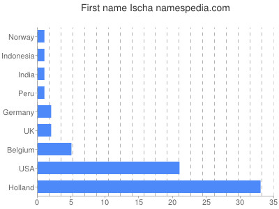 Given name Ischa